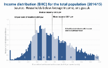 Distribution of income in the UK