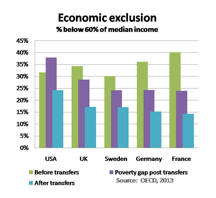 Chart:  Rates of economic exclusion in five OECD countries. France starts with the most unequal distribution and after redistribution finishes with the most equal.